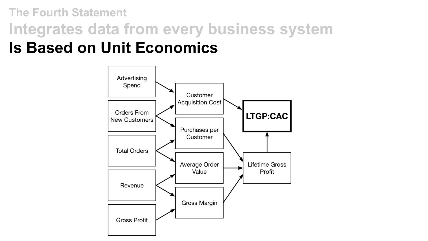 The unit economics driver tree — from advertising spend and orders to CAC, Lifetime Gross Profit, and the LTGP:CAC ratio