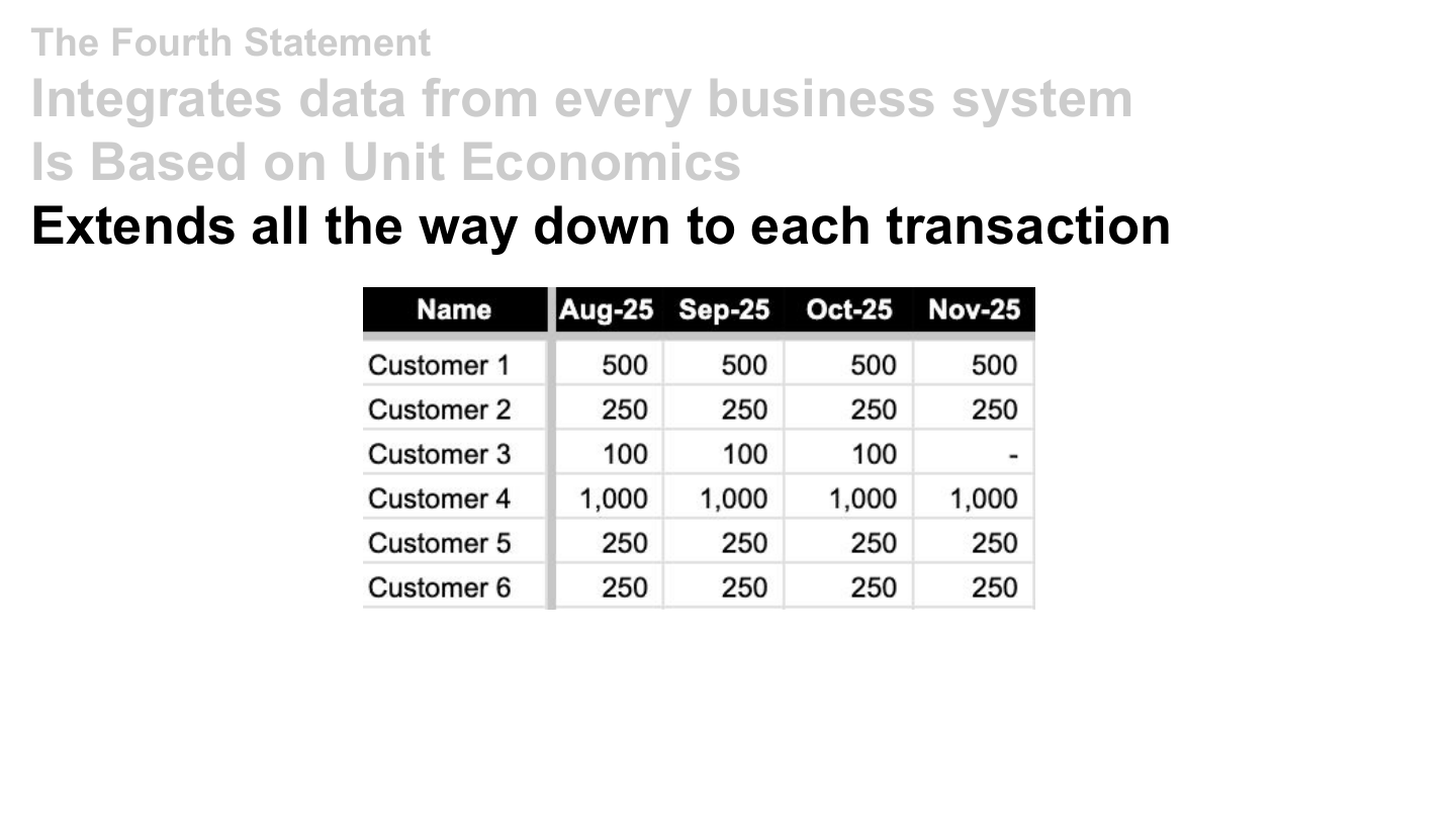 Customer-level detail — monthly revenue by individual customer, down to the one that churned