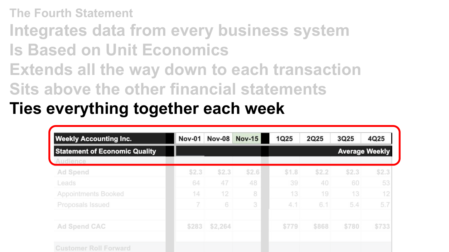 The Statement of Economic Quality with weekly columns — ad spend, leads, appointments, proposals, CAC, customer roll forward