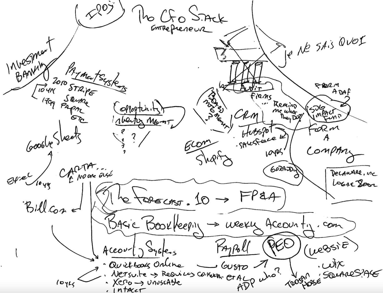 CFO Stack