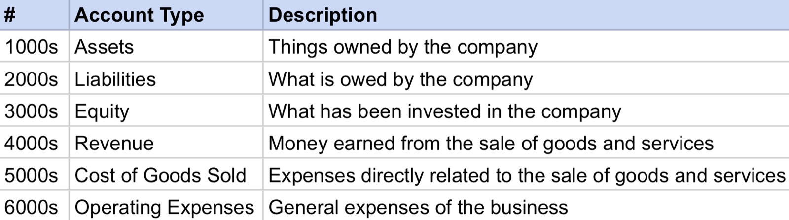 Chart of Accounts