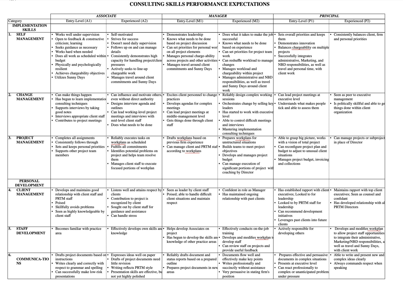 Consulting Skills Performance Expectations