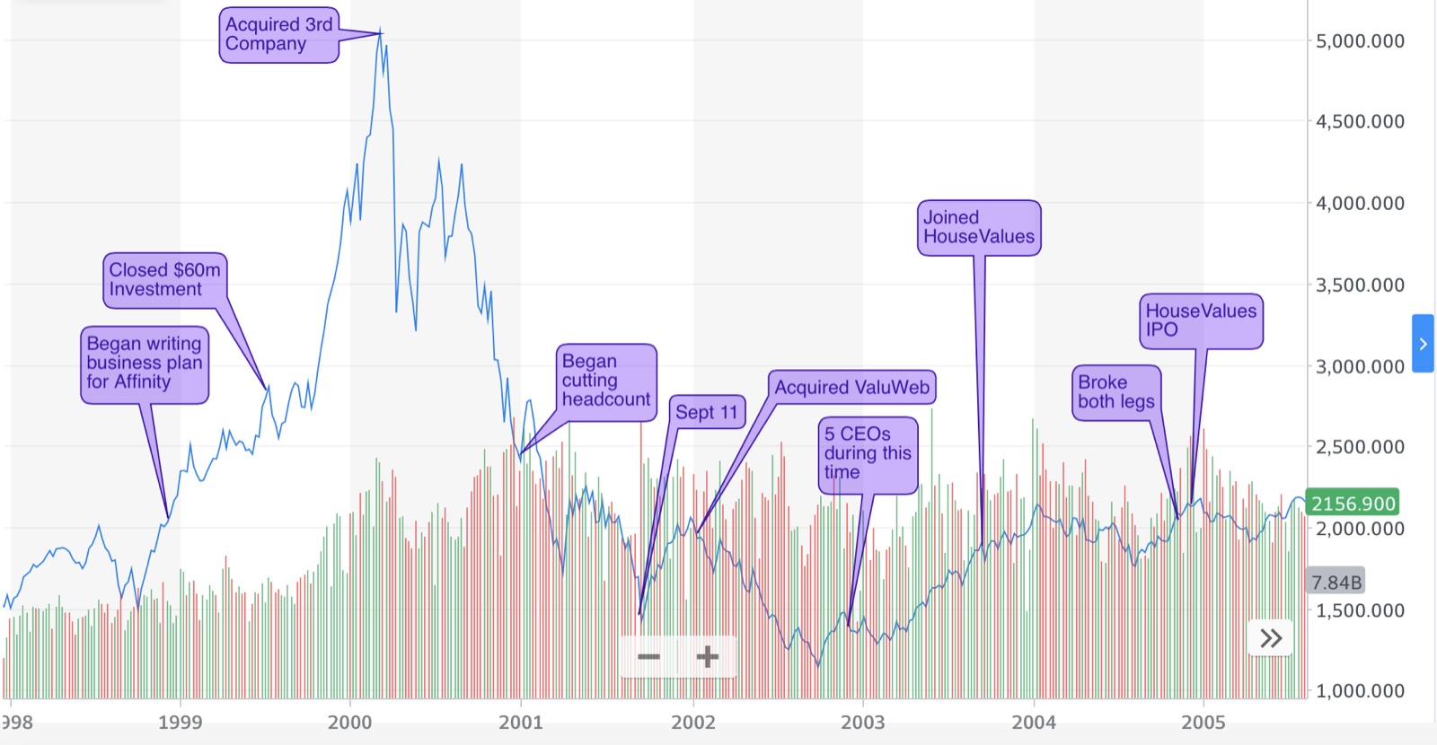 Dot Com Context Affinity to HouseValues