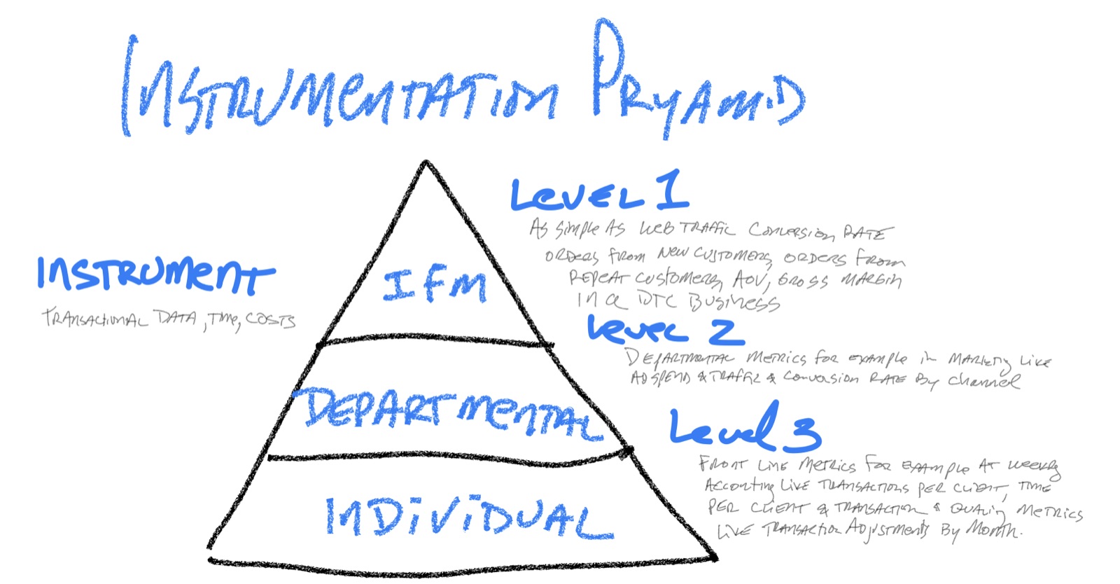 Instrumentation Pyramid