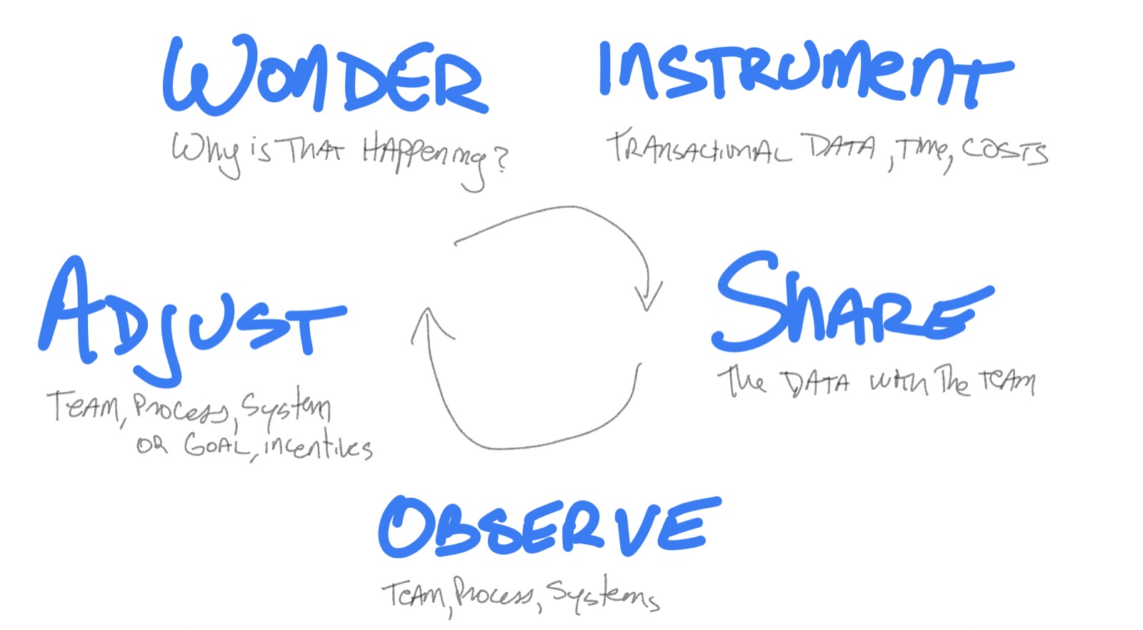 Process to hit a goal