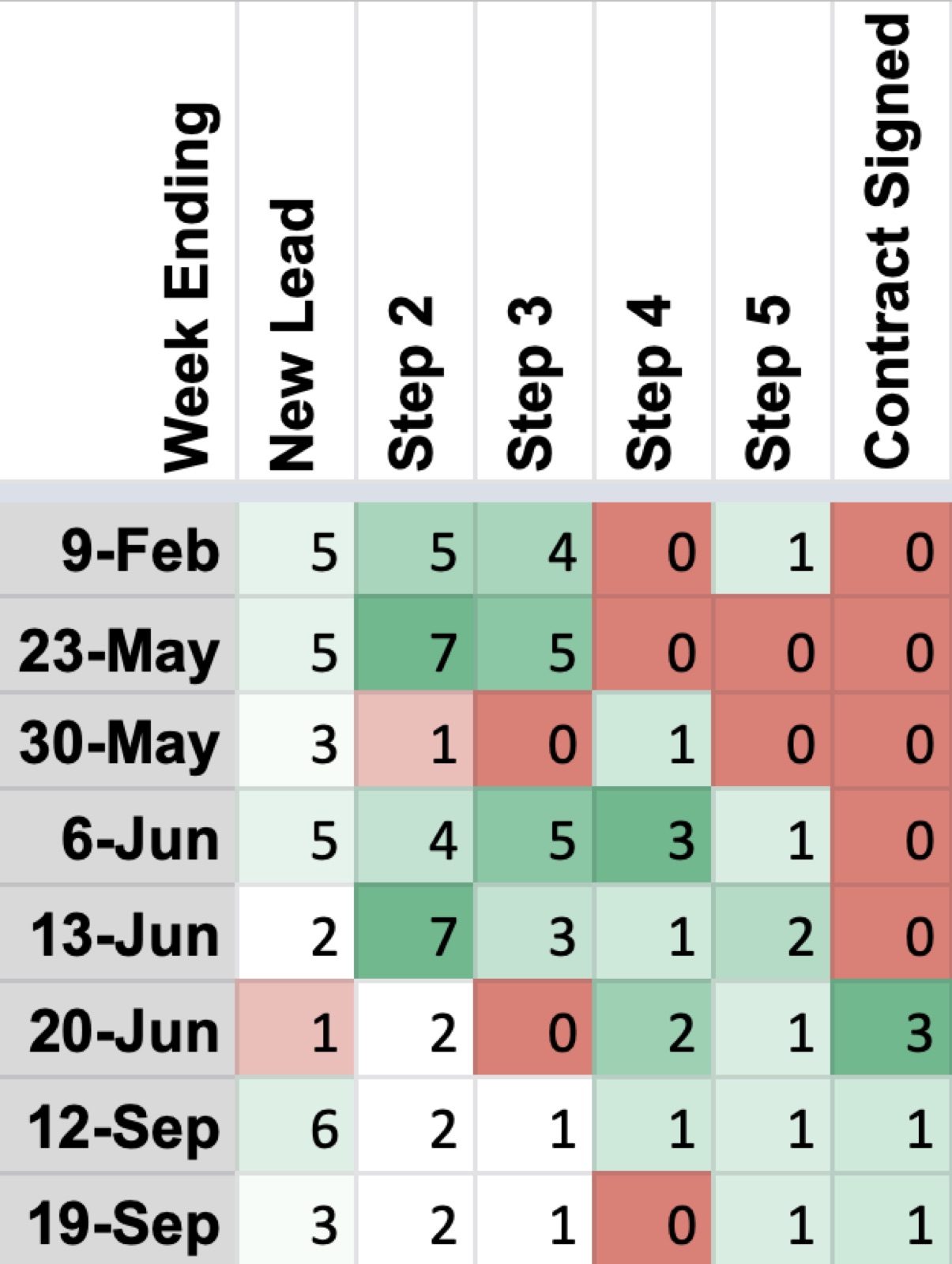 Sales Pipeline Color Chart