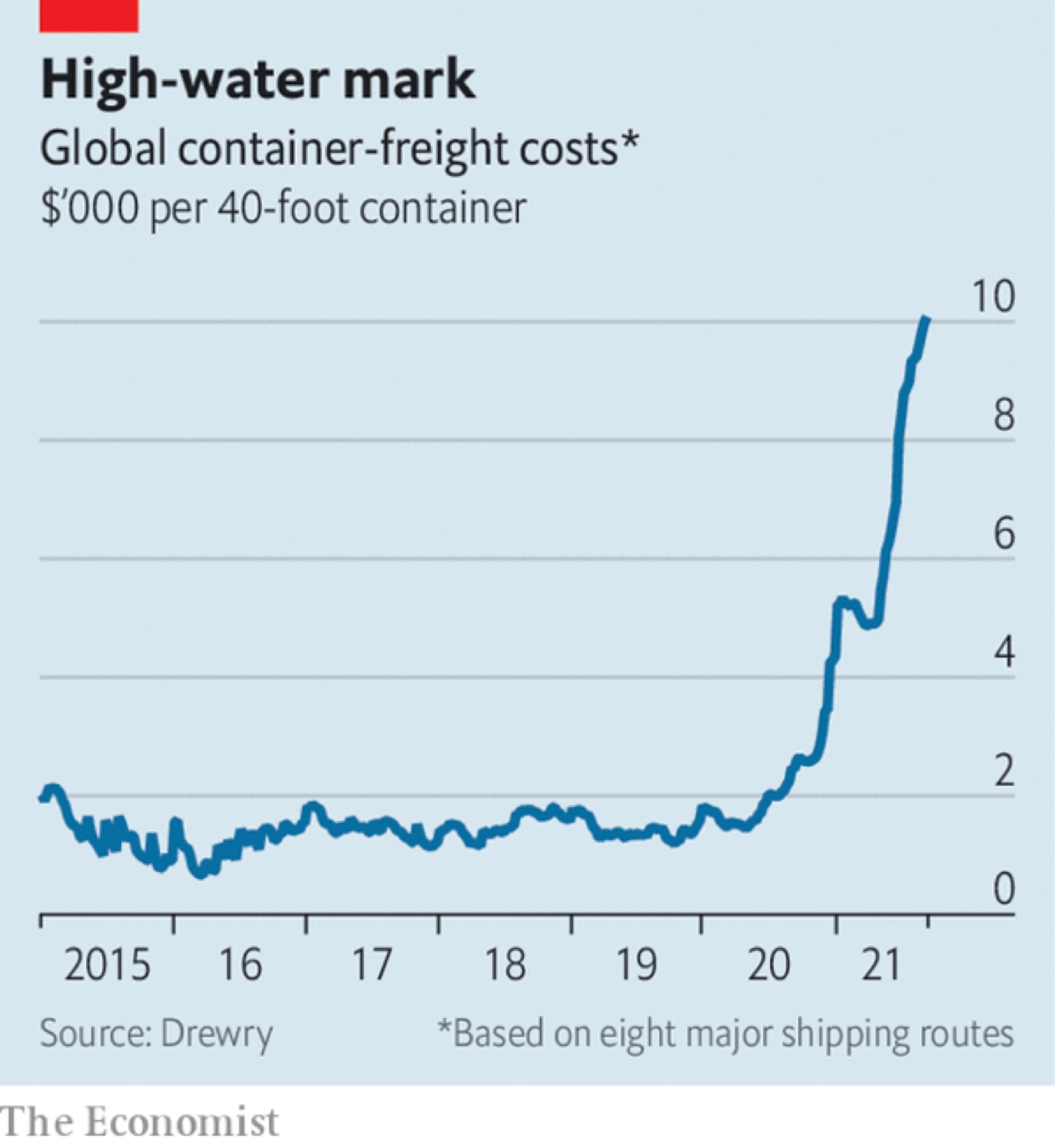 Shipping Container Cost