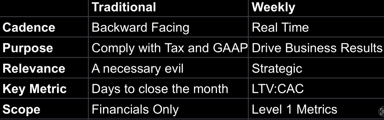 Traditional v Weekly Accounting