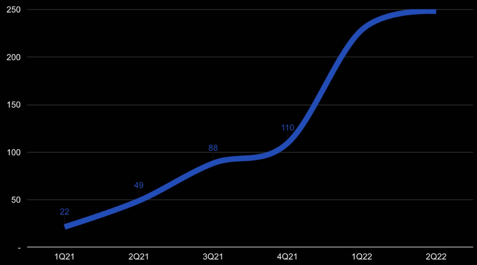 Weekly Accounting Revenue Growth
