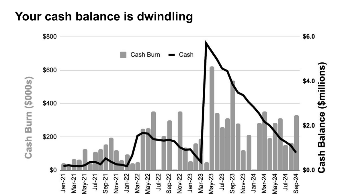 Your cash balance is dwindling