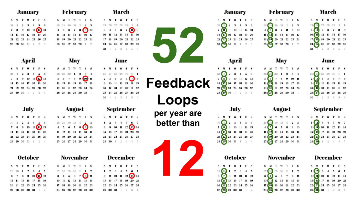52 feedback loops per year are better than 12