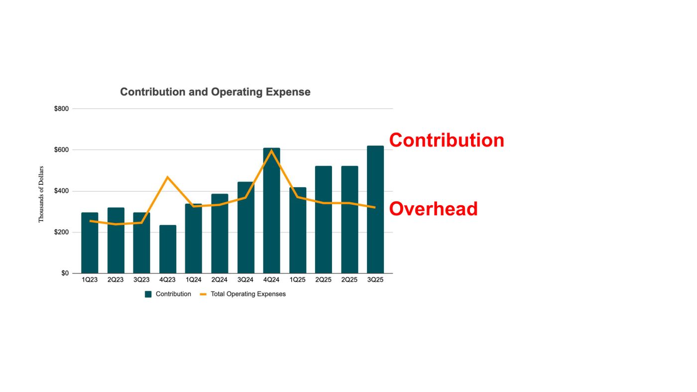 Contribution must be greater than overhead