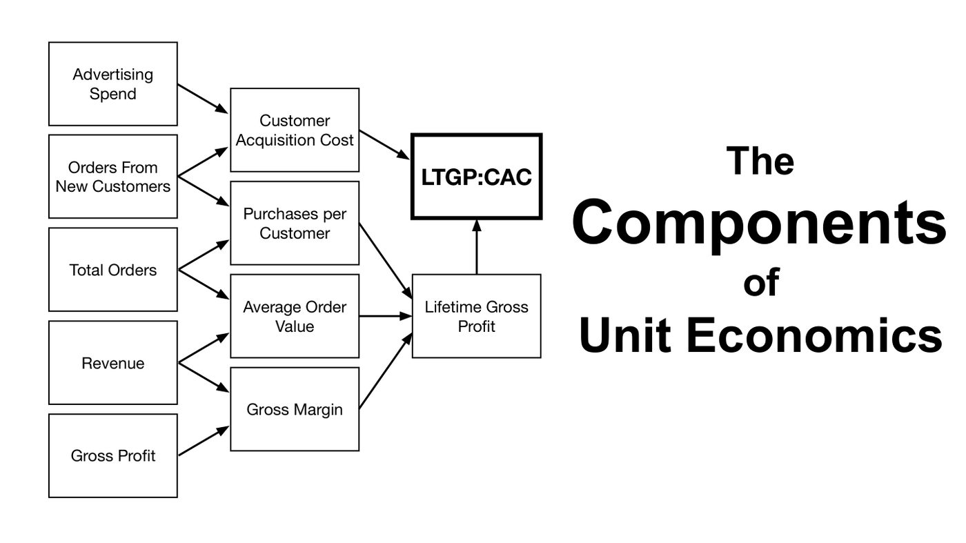 The unit economics driver tree โ from advertising spend to lifetime gross profit