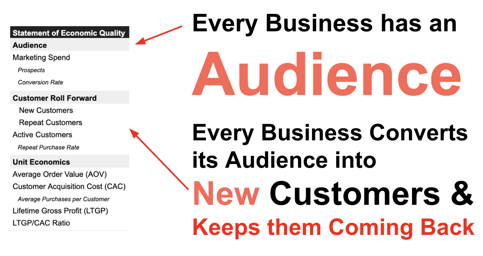 The Statement of Economic Quality โ Audience, Customer Roll Forward, Unit Economics
