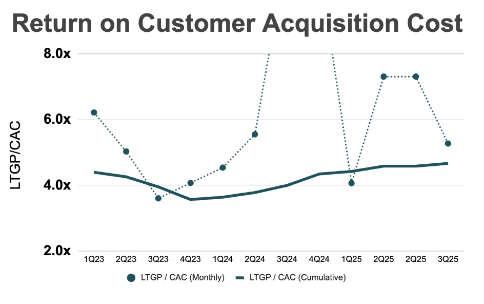 Return on Customer Acquisition Cost โ quarterly and cumulative LTGP/CAC