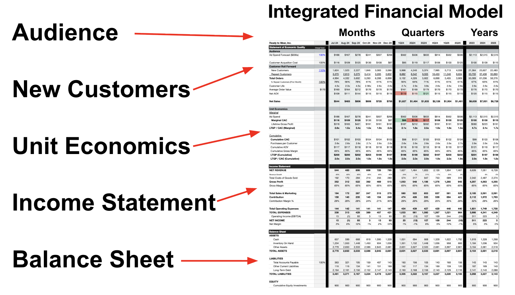 The IFM’s sections โ Audience, New Customers, Unit Economics, Income Statement, Balance Sheet