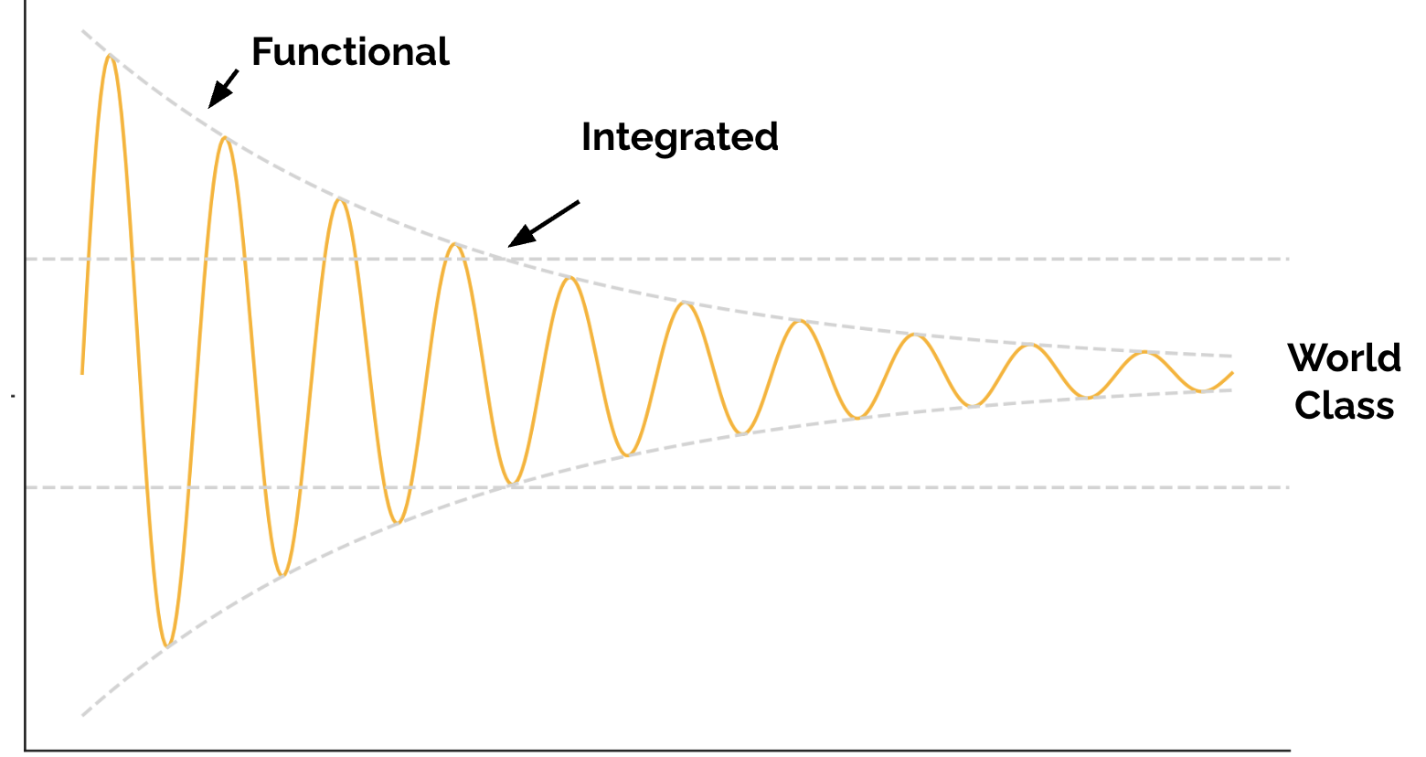 Feedback loops stabilize the system โ from Functional to Integrated to World Class