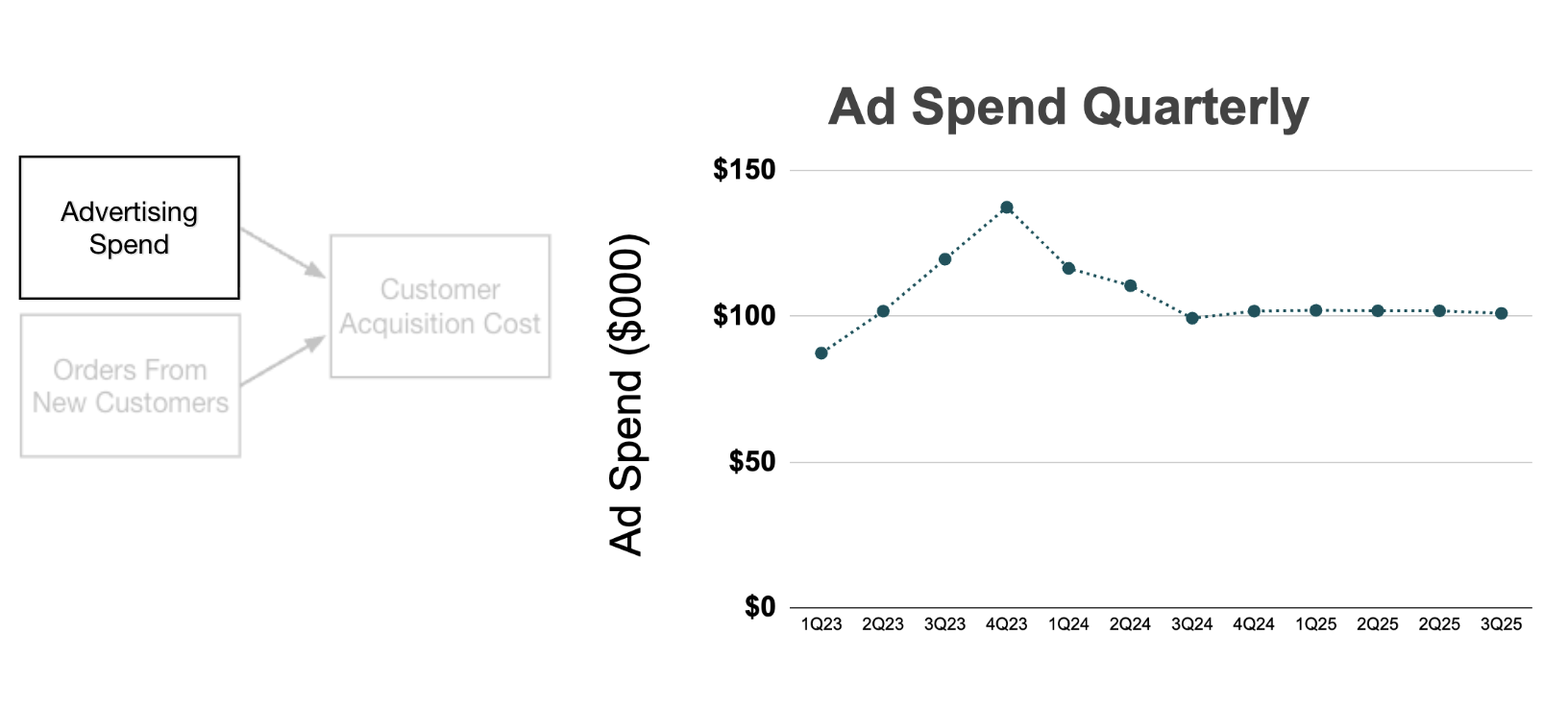 Quarterly ad spend