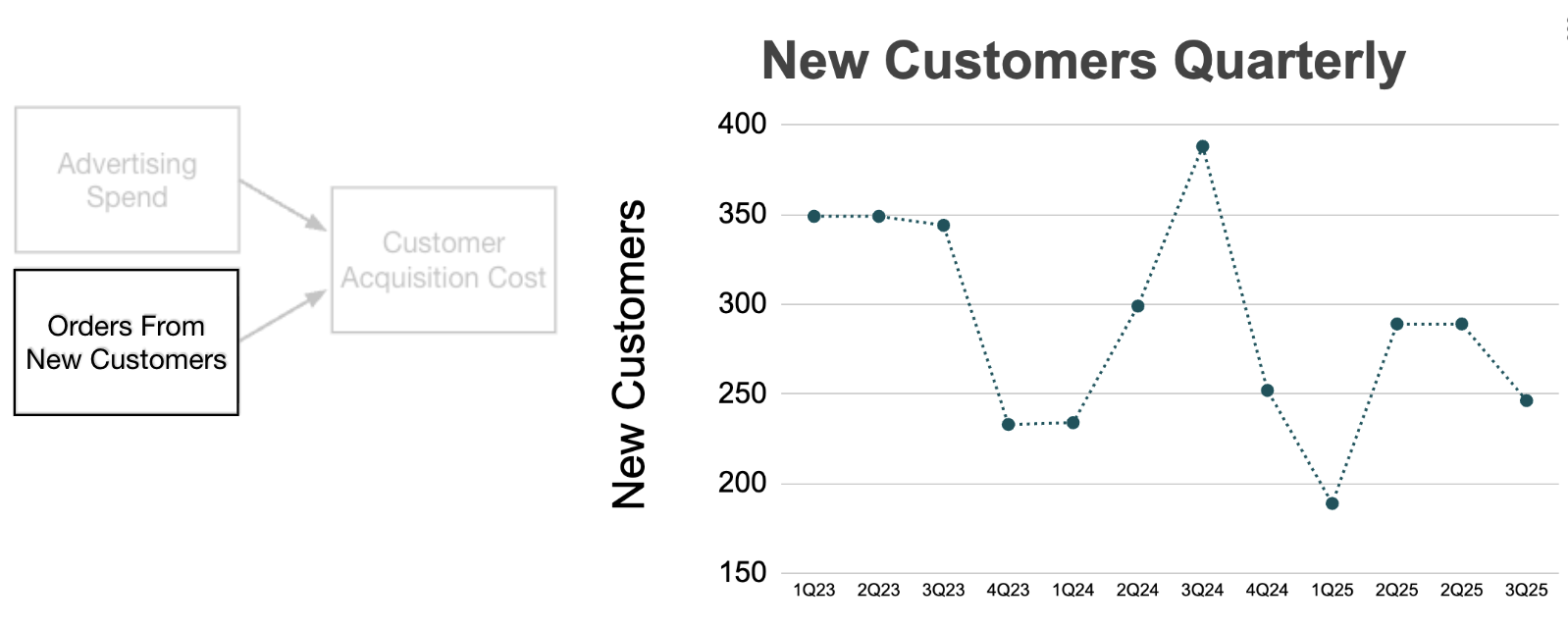 New customers per quarter