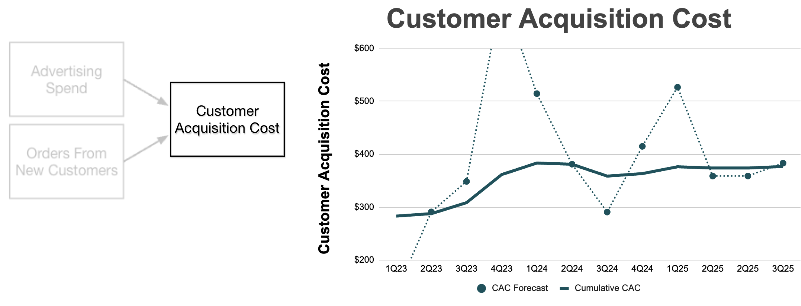Customer Acquisition Cost โ quarterly and cumulative