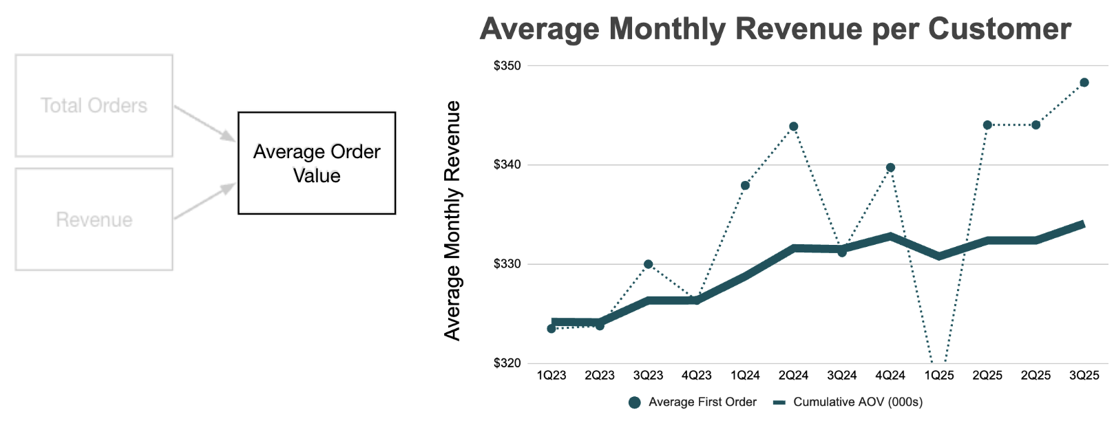 Average monthly revenue per customer