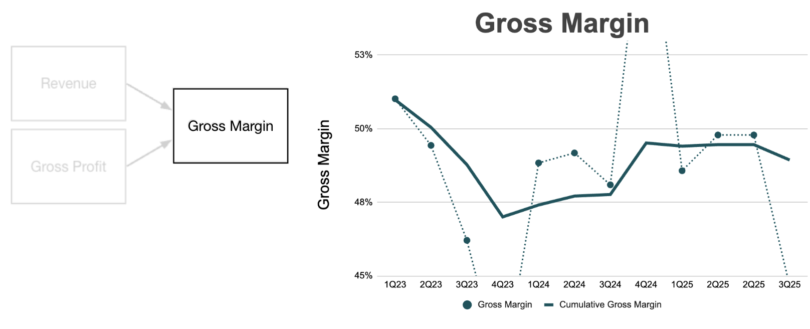 Gross margin โ quarterly and cumulative