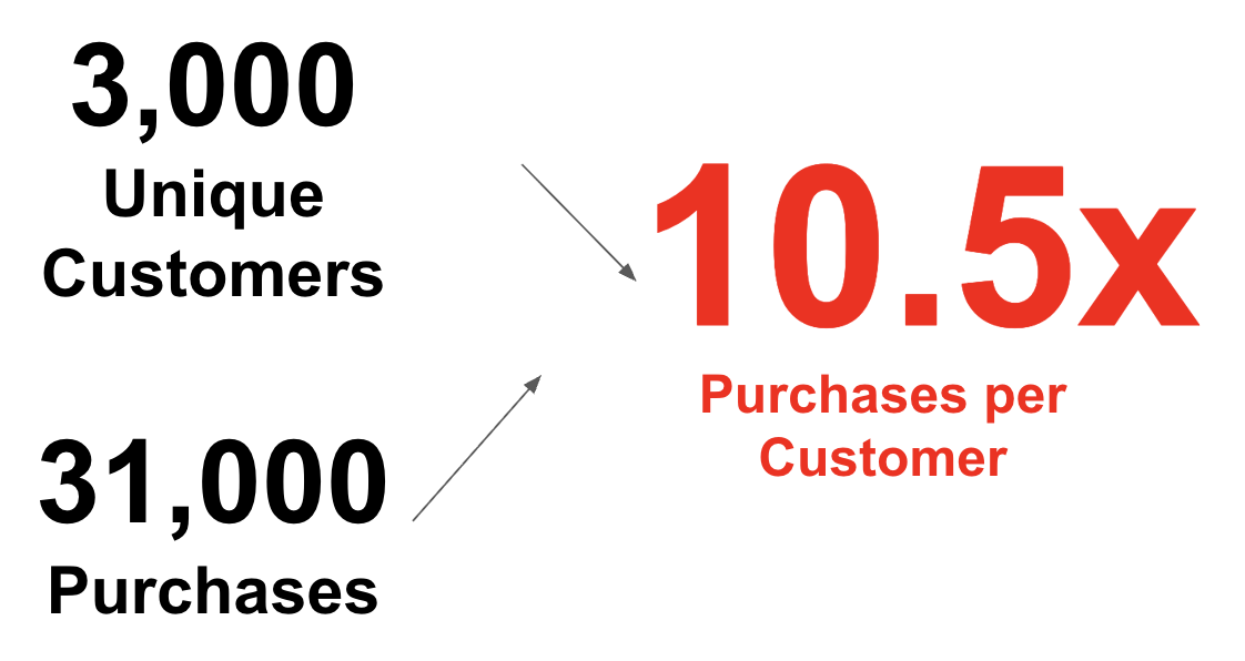 31,000 purchases across 3,000 unique customers = 10.5 purchases per customer