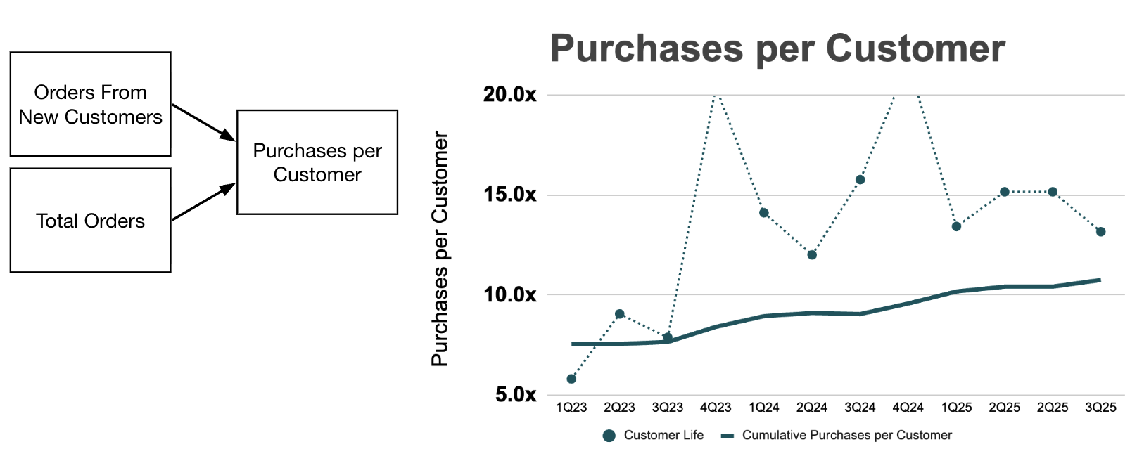 Purchases per customer and customer life
