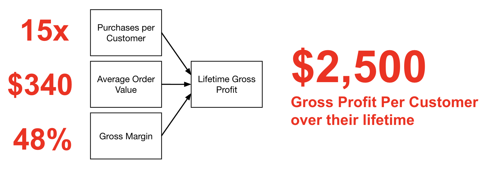 Purchases per customer ร AOV ร gross margin = lifetime gross profit