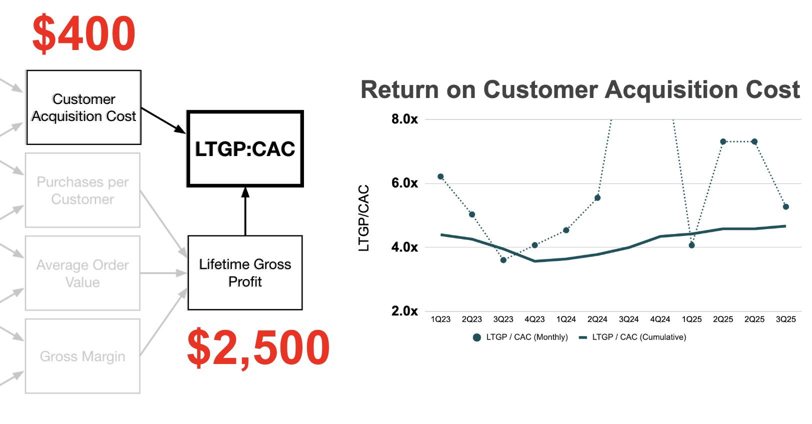 Return on customer acquisition cost