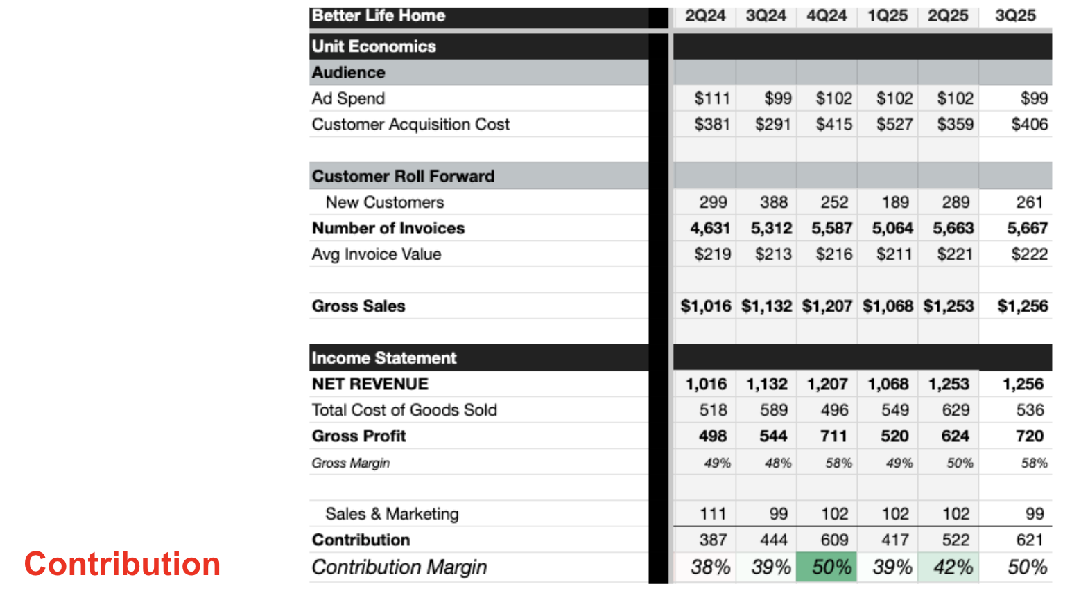 Unit economics down to contribution margin
