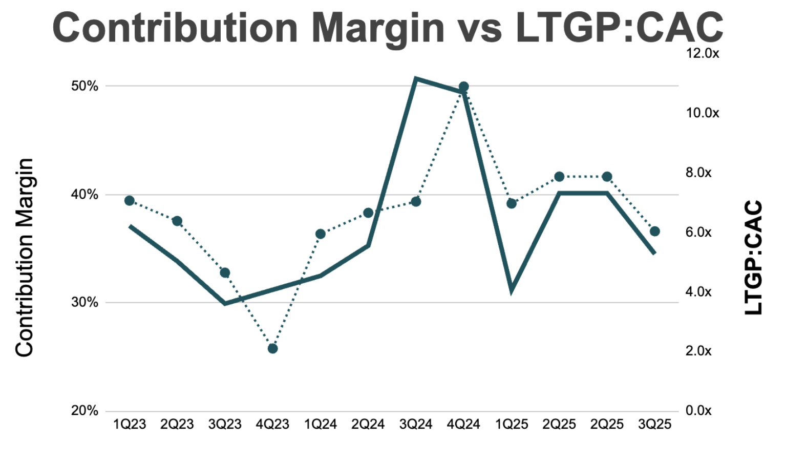 Contribution margin vs LTGP:CAC