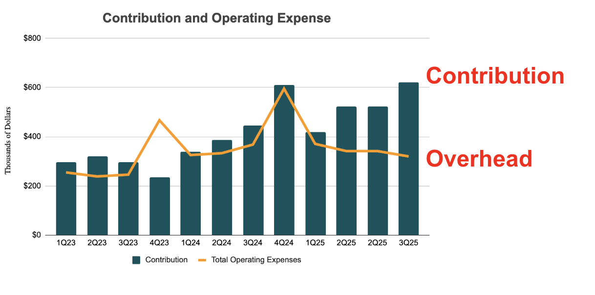 Contribution vs operating expense