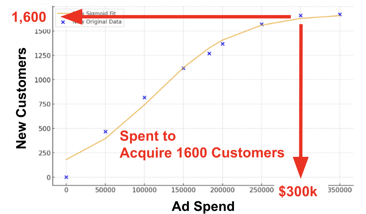 New customers vs ad spend โ diminishing returns