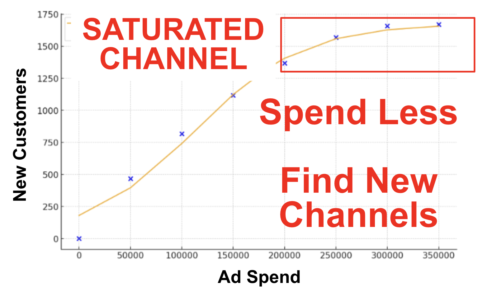 The saturated channel โ spend less, find new channels