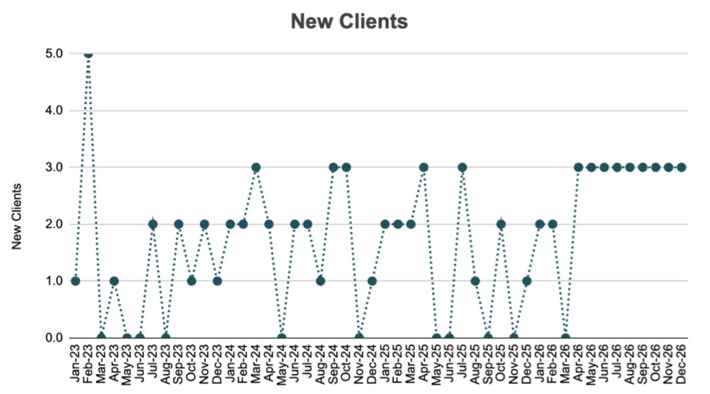 New client acquisition chart showing volatile actuals followed by a suspiciously flat forecast of exactly 3 new clients per month
